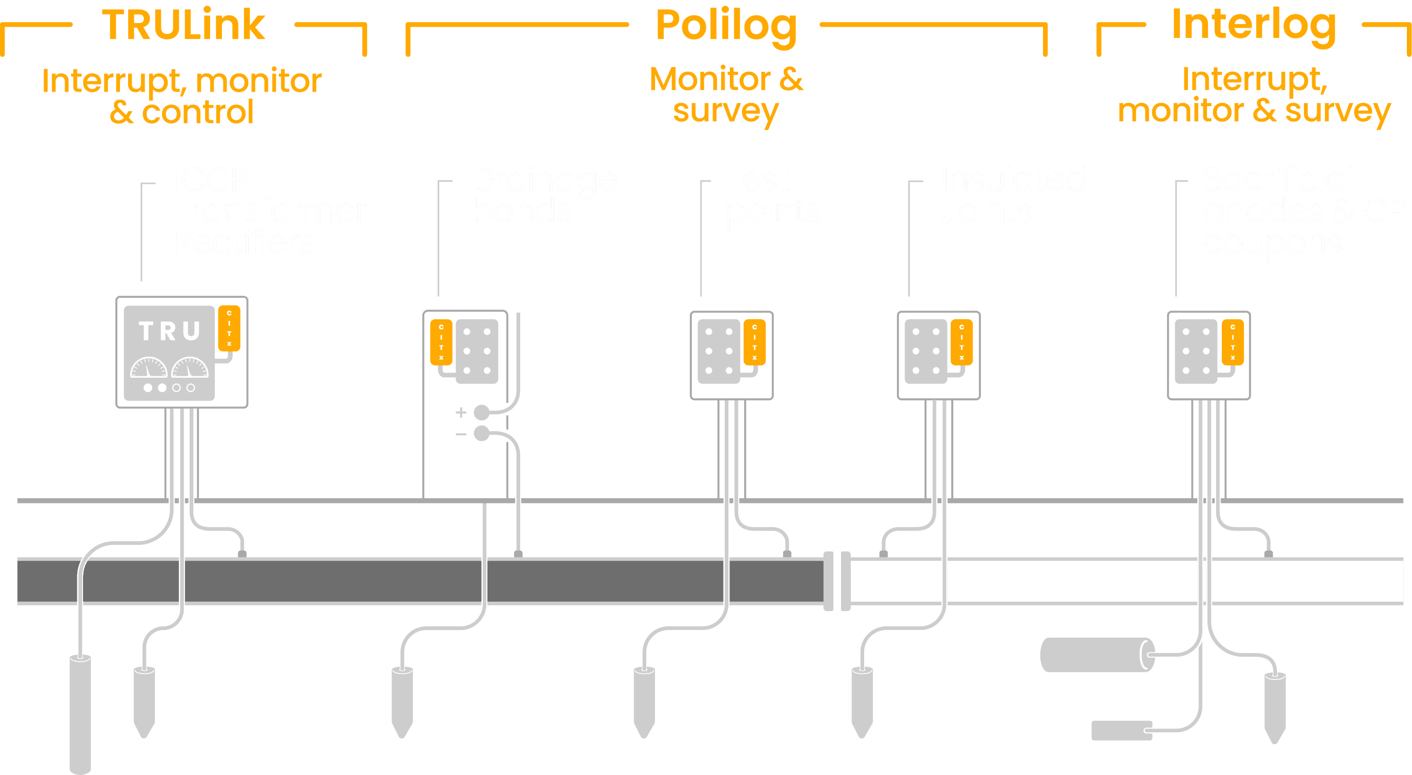 CI-Tx monitoring and interruption schematic